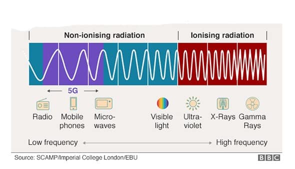 5G elektromanyetik spektrum