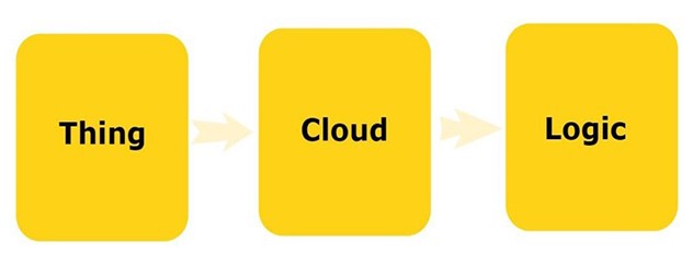 thing cloud logic
