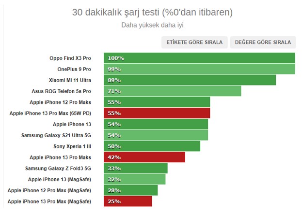  iPhone 13 Pro Max 30 dk şarj testi