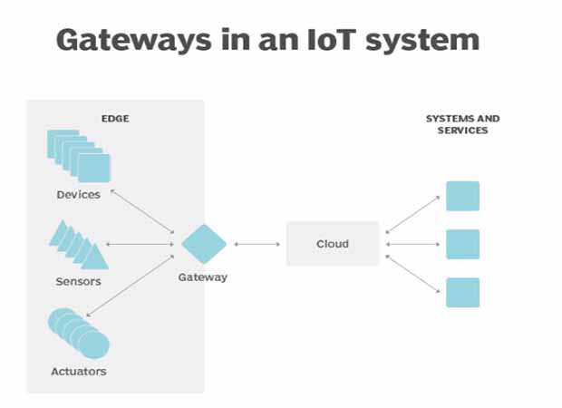Gateways IOT Sistem